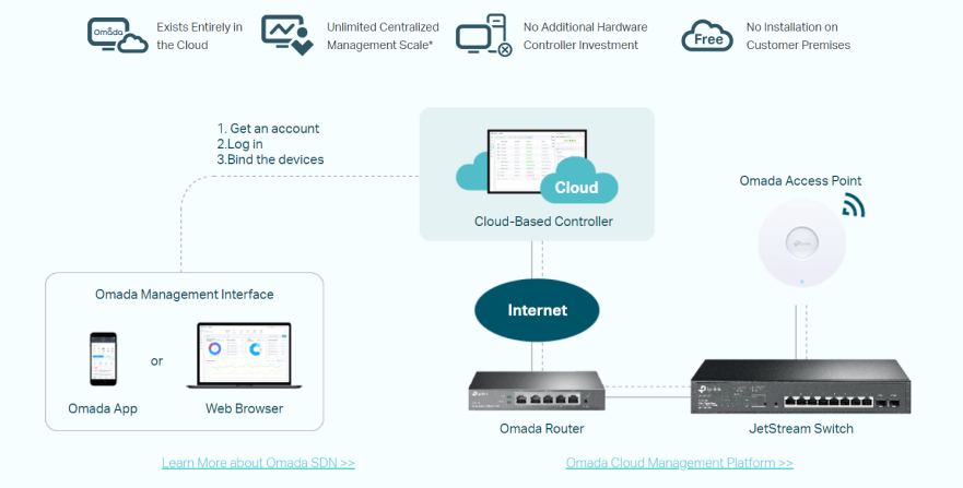 Centralized Management for Access Points,   Switches, and Router