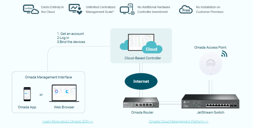Centralized Management for Access Points, ? Switches, and Router